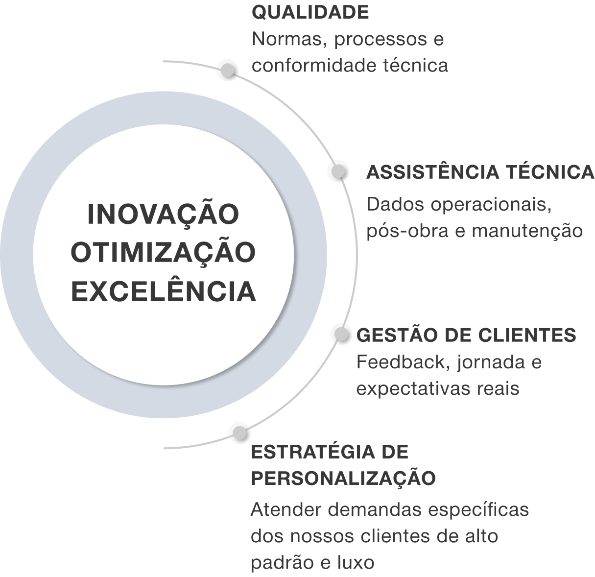 Inovação, otimização e excelência: qualidade, assistência técnica, gestão de clientes e estratégia de personalização